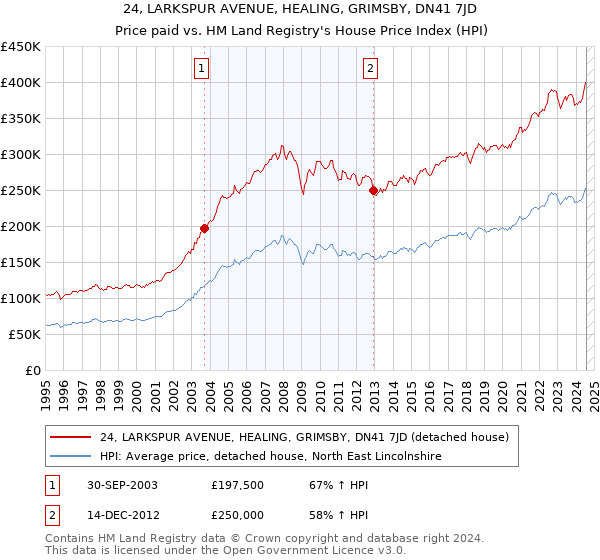 24, LARKSPUR AVENUE, HEALING, GRIMSBY, DN41 7JD: Price paid vs HM Land Registry's House Price Index