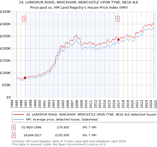 24, LARKSPUR ROAD, WHICKHAM, NEWCASTLE UPON TYNE, NE16 4LE: Price paid vs HM Land Registry's House Price Index