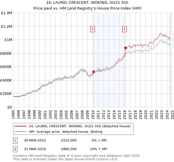 24, LAUREL CRESCENT, WOKING, GU21 5SS: Price paid vs HM Land Registry's House Price Index