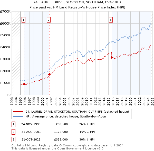 24, LAUREL DRIVE, STOCKTON, SOUTHAM, CV47 8FB: Price paid vs HM Land Registry's House Price Index