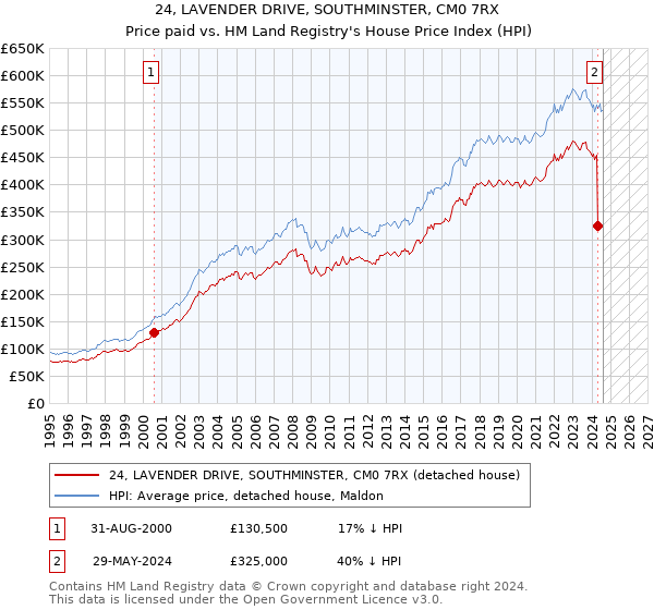 24, LAVENDER DRIVE, SOUTHMINSTER, CM0 7RX: Price paid vs HM Land Registry's House Price Index