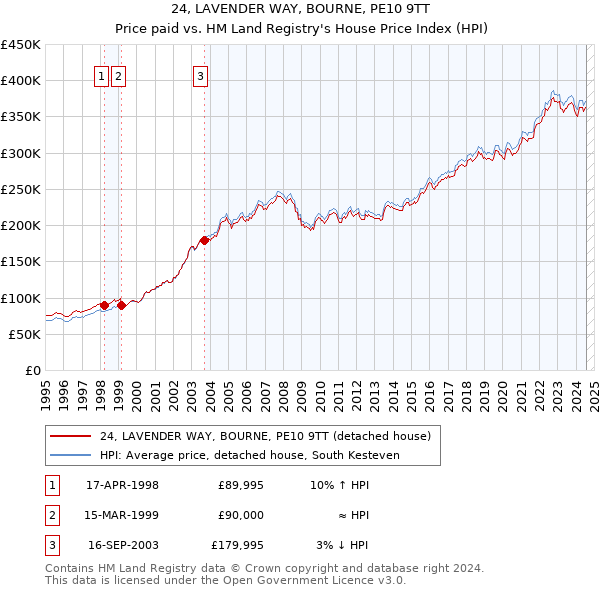 24, LAVENDER WAY, BOURNE, PE10 9TT: Price paid vs HM Land Registry's House Price Index