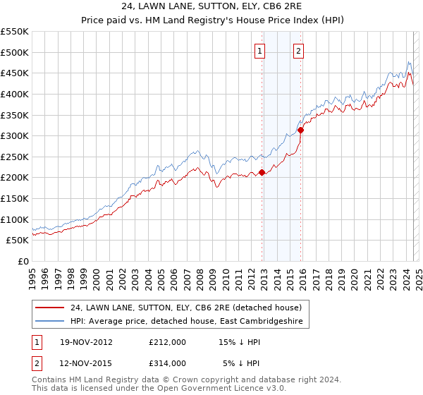 24, LAWN LANE, SUTTON, ELY, CB6 2RE: Price paid vs HM Land Registry's House Price Index