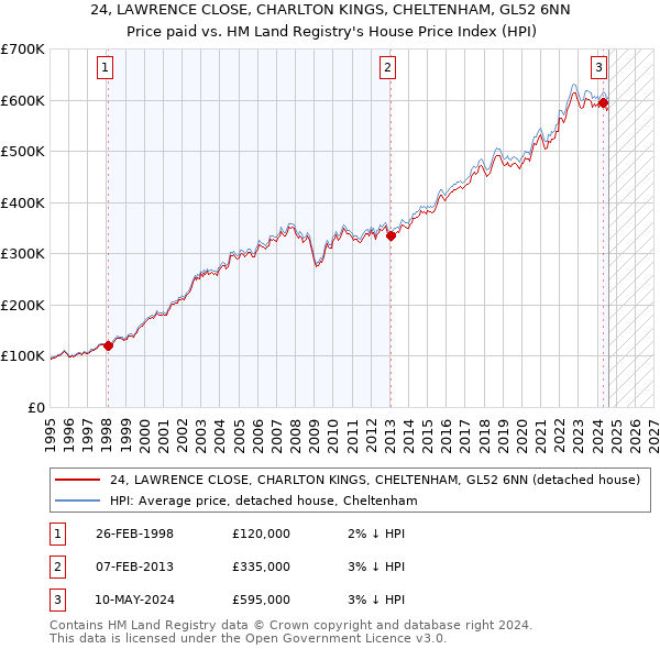 24, LAWRENCE CLOSE, CHARLTON KINGS, CHELTENHAM, GL52 6NN: Price paid vs HM Land Registry's House Price Index