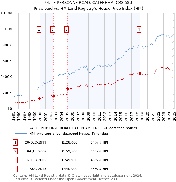 24, LE PERSONNE ROAD, CATERHAM, CR3 5SU: Price paid vs HM Land Registry's House Price Index