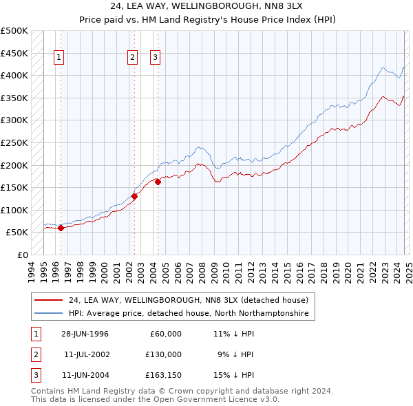 24, LEA WAY, WELLINGBOROUGH, NN8 3LX: Price paid vs HM Land Registry's House Price Index