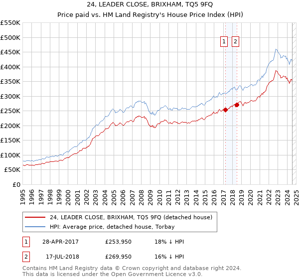 24, LEADER CLOSE, BRIXHAM, TQ5 9FQ: Price paid vs HM Land Registry's House Price Index