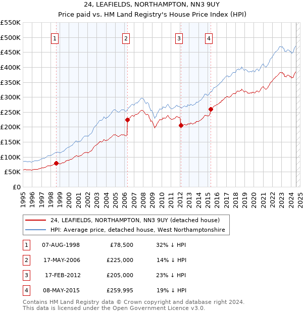 24, LEAFIELDS, NORTHAMPTON, NN3 9UY: Price paid vs HM Land Registry's House Price Index