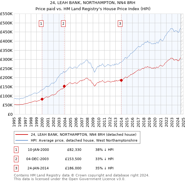 24, LEAH BANK, NORTHAMPTON, NN4 8RH: Price paid vs HM Land Registry's House Price Index