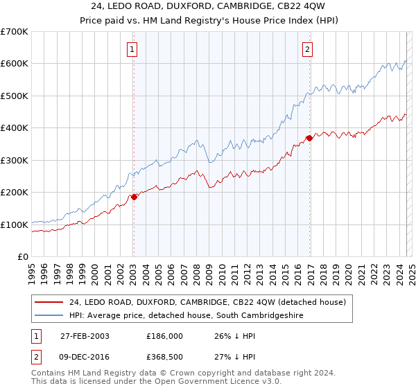 24, LEDO ROAD, DUXFORD, CAMBRIDGE, CB22 4QW: Price paid vs HM Land Registry's House Price Index