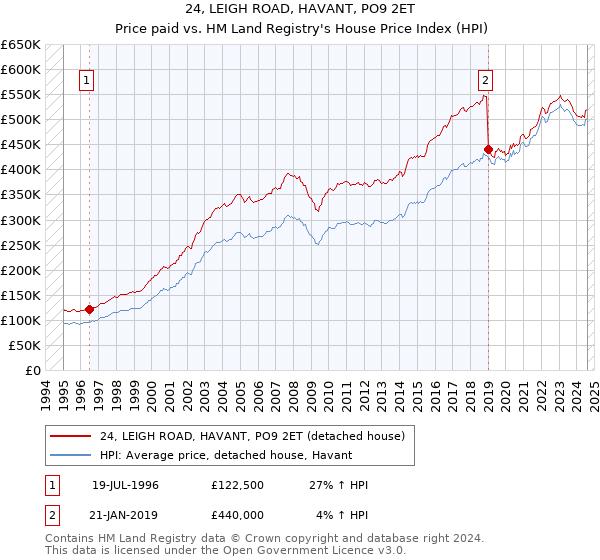 24, LEIGH ROAD, HAVANT, PO9 2ET: Price paid vs HM Land Registry's House Price Index