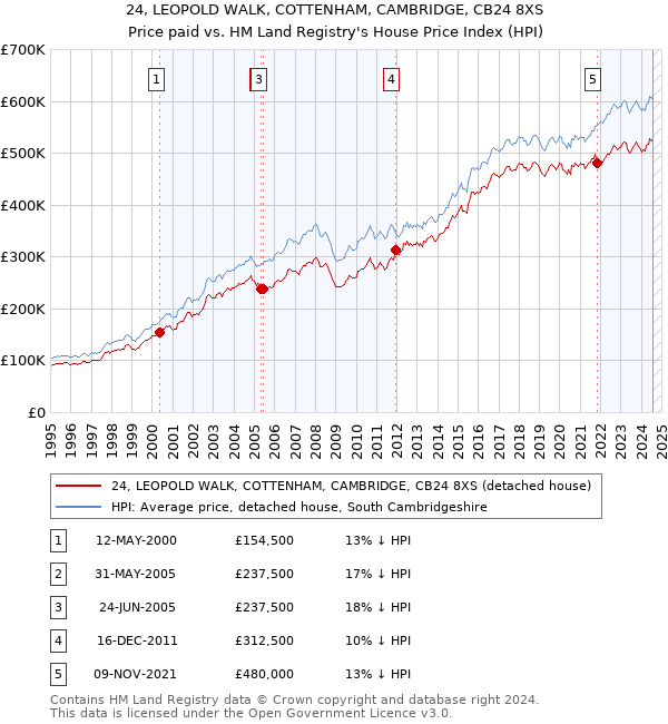 24, LEOPOLD WALK, COTTENHAM, CAMBRIDGE, CB24 8XS: Price paid vs HM Land Registry's House Price Index