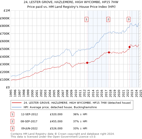 24, LESTER GROVE, HAZLEMERE, HIGH WYCOMBE, HP15 7HW: Price paid vs HM Land Registry's House Price Index