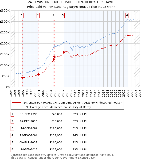 24, LEWISTON ROAD, CHADDESDEN, DERBY, DE21 6WH: Price paid vs HM Land Registry's House Price Index