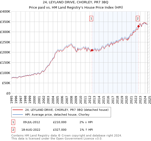 24, LEYLAND DRIVE, CHORLEY, PR7 3BQ: Price paid vs HM Land Registry's House Price Index