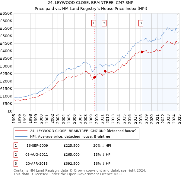 24, LEYWOOD CLOSE, BRAINTREE, CM7 3NP: Price paid vs HM Land Registry's House Price Index