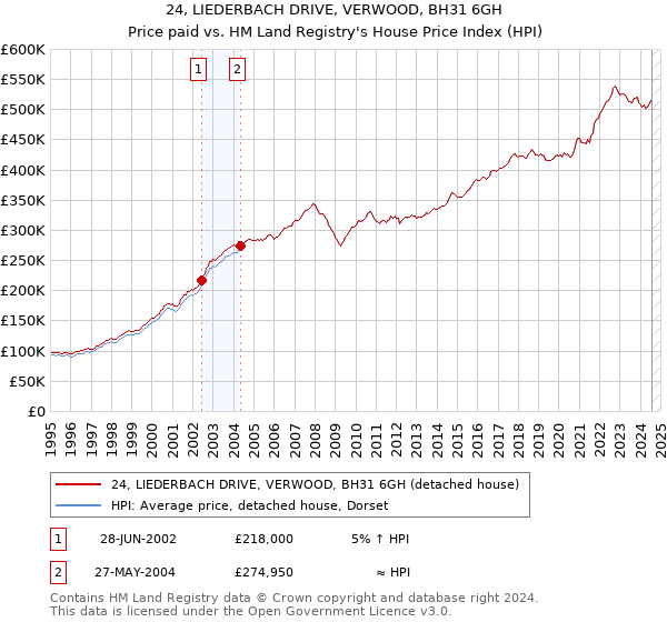 24, LIEDERBACH DRIVE, VERWOOD, BH31 6GH: Price paid vs HM Land Registry's House Price Index