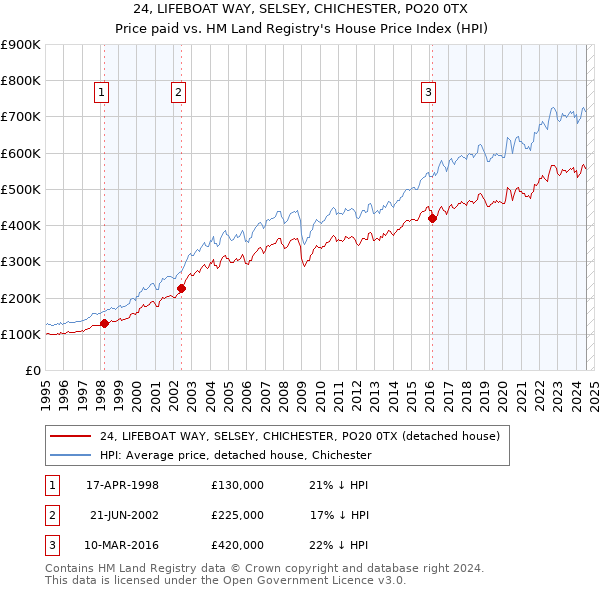 24, LIFEBOAT WAY, SELSEY, CHICHESTER, PO20 0TX: Price paid vs HM Land Registry's House Price Index