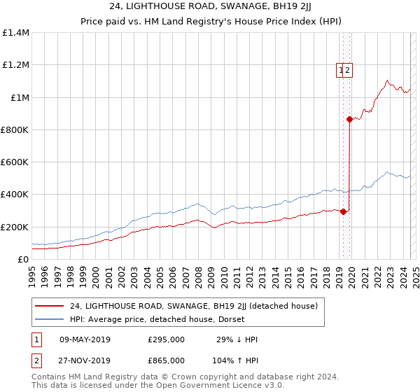 24, LIGHTHOUSE ROAD, SWANAGE, BH19 2JJ: Price paid vs HM Land Registry's House Price Index