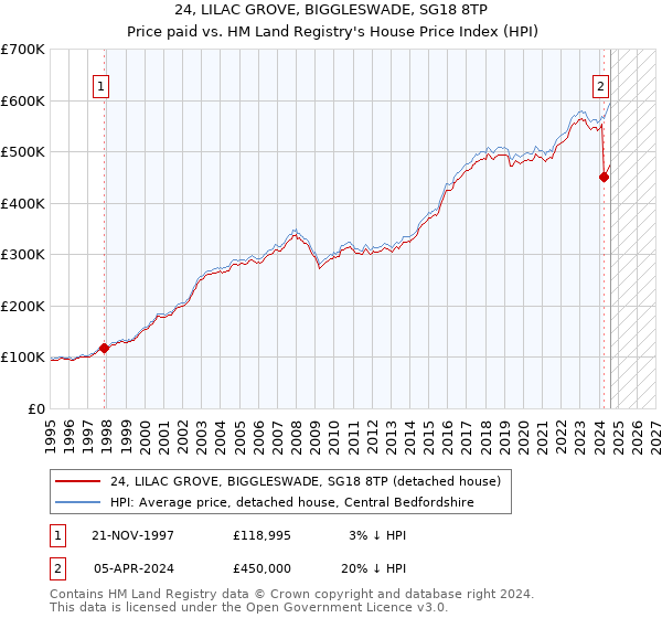 24, LILAC GROVE, BIGGLESWADE, SG18 8TP: Price paid vs HM Land Registry's House Price Index