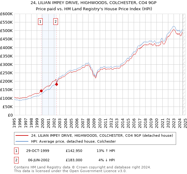 24, LILIAN IMPEY DRIVE, HIGHWOODS, COLCHESTER, CO4 9GP: Price paid vs HM Land Registry's House Price Index