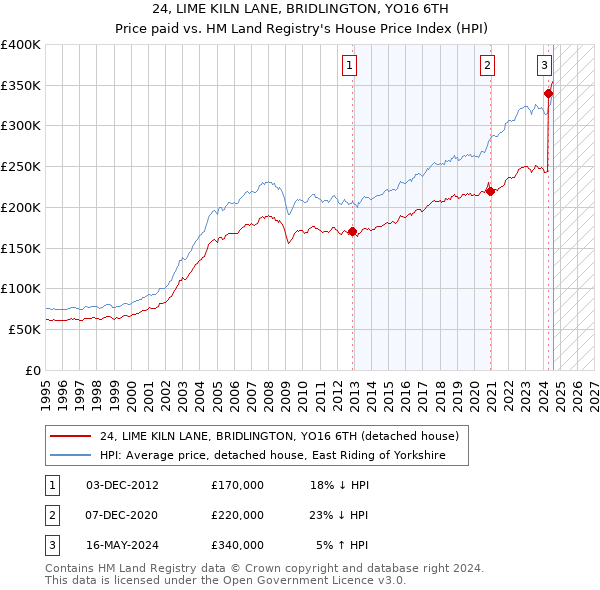 24, LIME KILN LANE, BRIDLINGTON, YO16 6TH: Price paid vs HM Land Registry's House Price Index