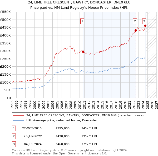 24, LIME TREE CRESCENT, BAWTRY, DONCASTER, DN10 6LG: Price paid vs HM Land Registry's House Price Index