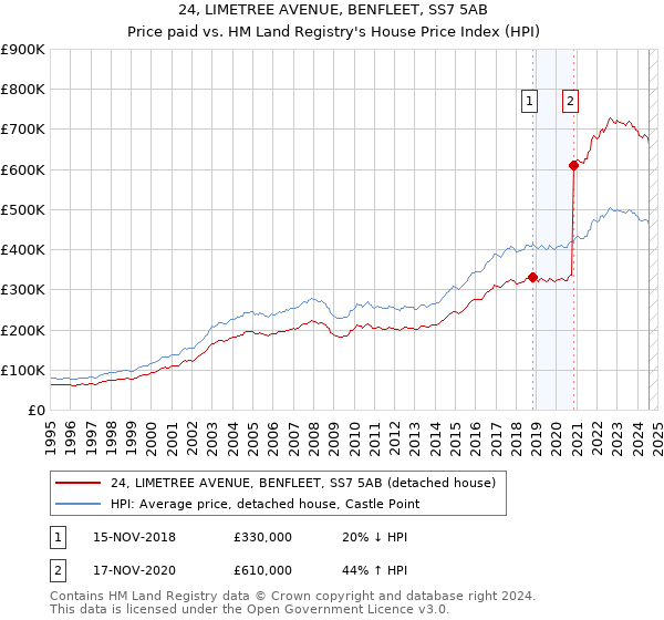 24, LIMETREE AVENUE, BENFLEET, SS7 5AB: Price paid vs HM Land Registry's House Price Index