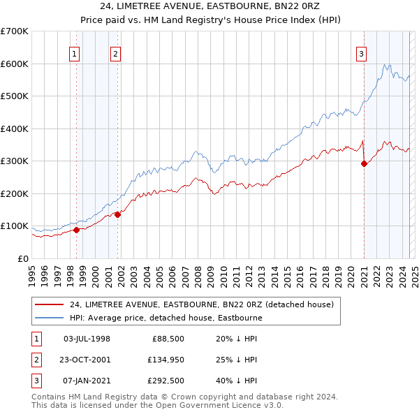 24, LIMETREE AVENUE, EASTBOURNE, BN22 0RZ: Price paid vs HM Land Registry's House Price Index