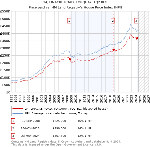 24, LINACRE ROAD, TORQUAY, TQ2 8LG: Price paid vs HM Land Registry's House Price Index