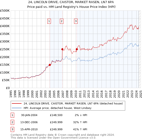 24, LINCOLN DRIVE, CAISTOR, MARKET RASEN, LN7 6PA: Price paid vs HM Land Registry's House Price Index