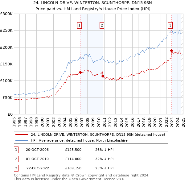 24, LINCOLN DRIVE, WINTERTON, SCUNTHORPE, DN15 9SN: Price paid vs HM Land Registry's House Price Index