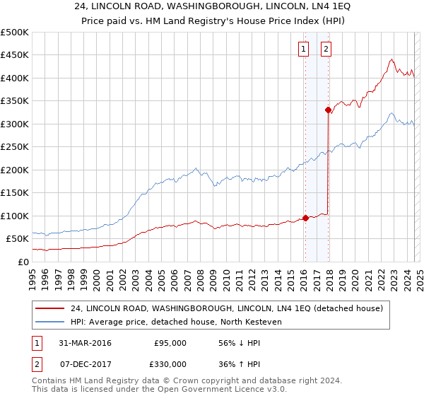 24, LINCOLN ROAD, WASHINGBOROUGH, LINCOLN, LN4 1EQ: Price paid vs HM Land Registry's House Price Index