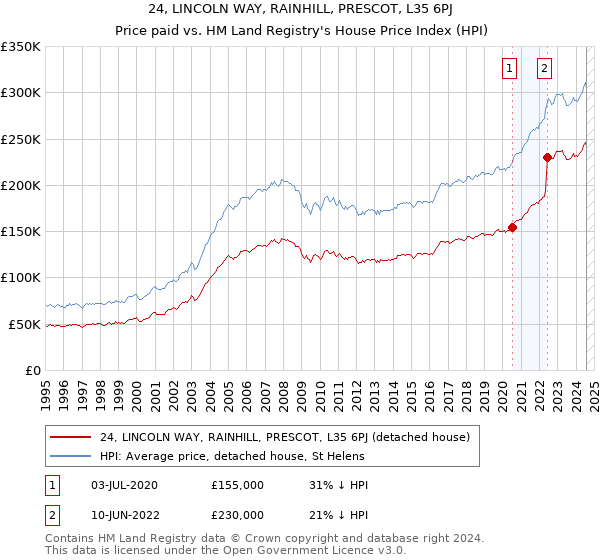 24, LINCOLN WAY, RAINHILL, PRESCOT, L35 6PJ: Price paid vs HM Land Registry's House Price Index