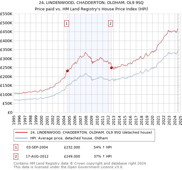 24, LINDENWOOD, CHADDERTON, OLDHAM, OL9 9SQ: Price paid vs HM Land Registry's House Price Index