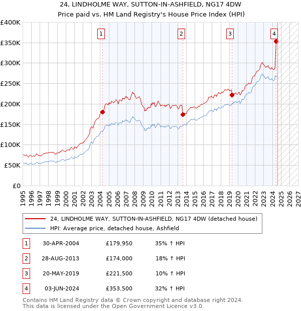 24, LINDHOLME WAY, SUTTON-IN-ASHFIELD, NG17 4DW: Price paid vs HM Land Registry's House Price Index