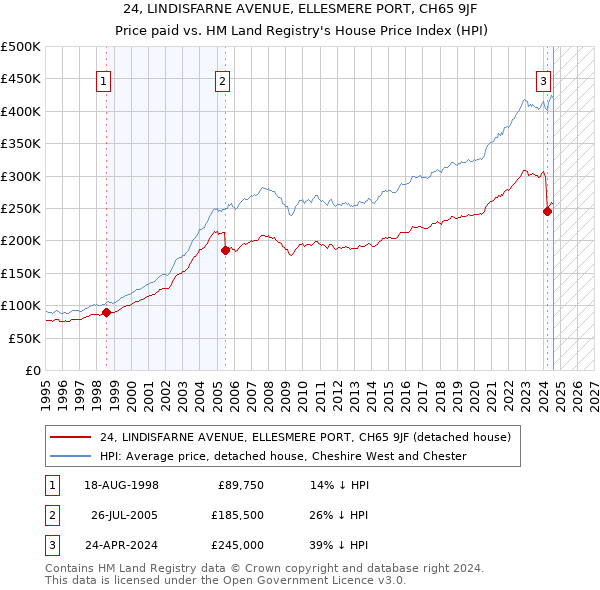 24, LINDISFARNE AVENUE, ELLESMERE PORT, CH65 9JF: Price paid vs HM Land Registry's House Price Index