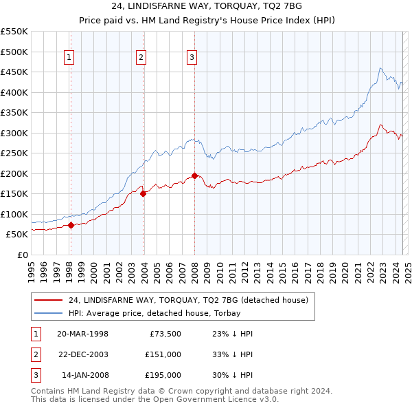 24, LINDISFARNE WAY, TORQUAY, TQ2 7BG: Price paid vs HM Land Registry's House Price Index