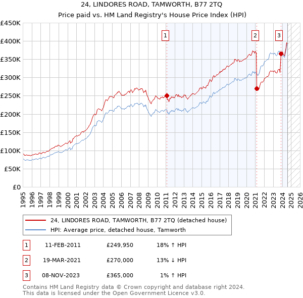 24, LINDORES ROAD, TAMWORTH, B77 2TQ: Price paid vs HM Land Registry's House Price Index