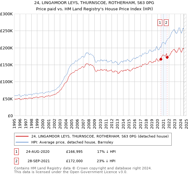 24, LINGAMOOR LEYS, THURNSCOE, ROTHERHAM, S63 0PG: Price paid vs HM Land Registry's House Price Index