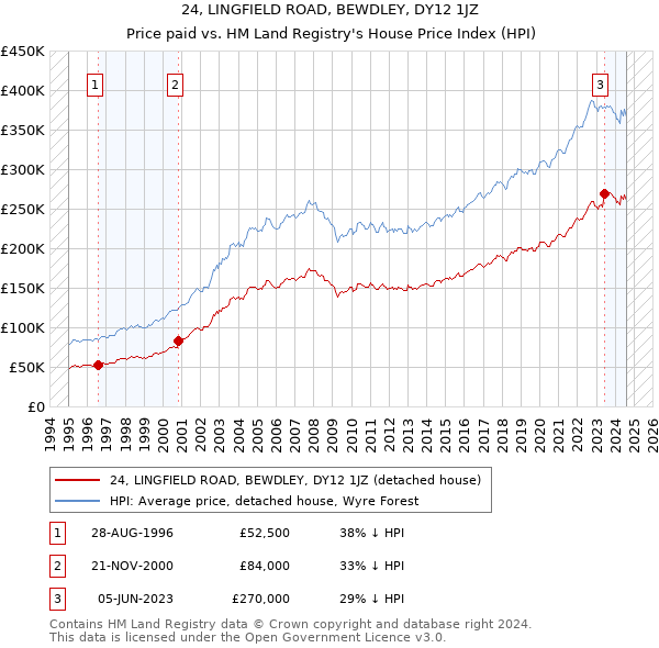 24, LINGFIELD ROAD, BEWDLEY, DY12 1JZ: Price paid vs HM Land Registry's House Price Index