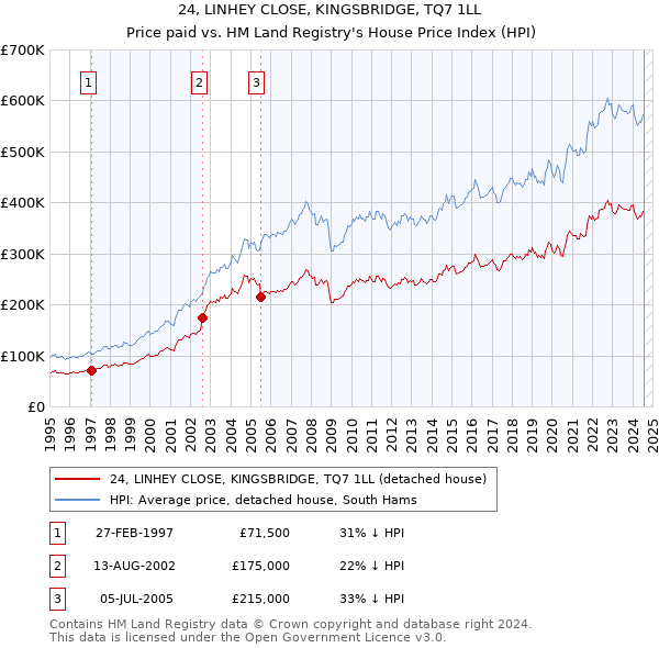 24, LINHEY CLOSE, KINGSBRIDGE, TQ7 1LL: Price paid vs HM Land Registry's House Price Index