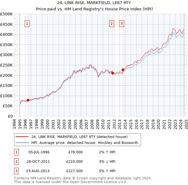 24, LINK RISE, MARKFIELD, LE67 9TY: Price paid vs HM Land Registry's House Price Index