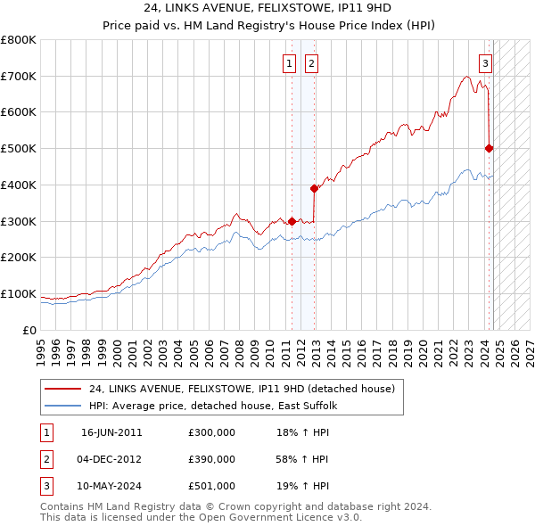 24, LINKS AVENUE, FELIXSTOWE, IP11 9HD: Price paid vs HM Land Registry's House Price Index