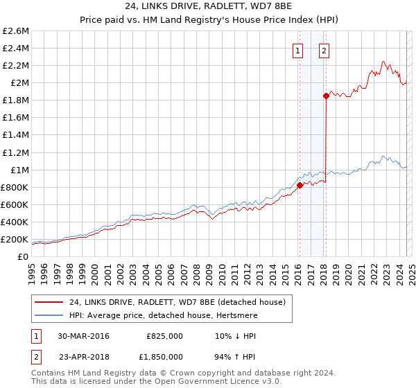 24, LINKS DRIVE, RADLETT, WD7 8BE: Price paid vs HM Land Registry's House Price Index