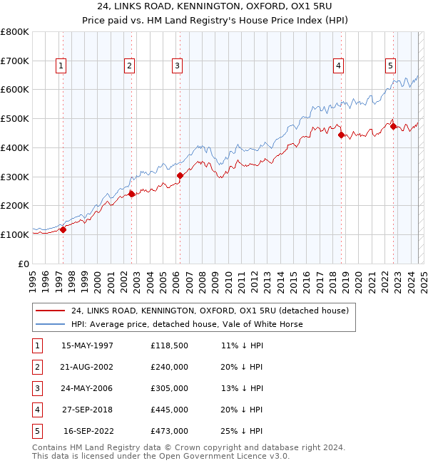 24, LINKS ROAD, KENNINGTON, OXFORD, OX1 5RU: Price paid vs HM Land Registry's House Price Index