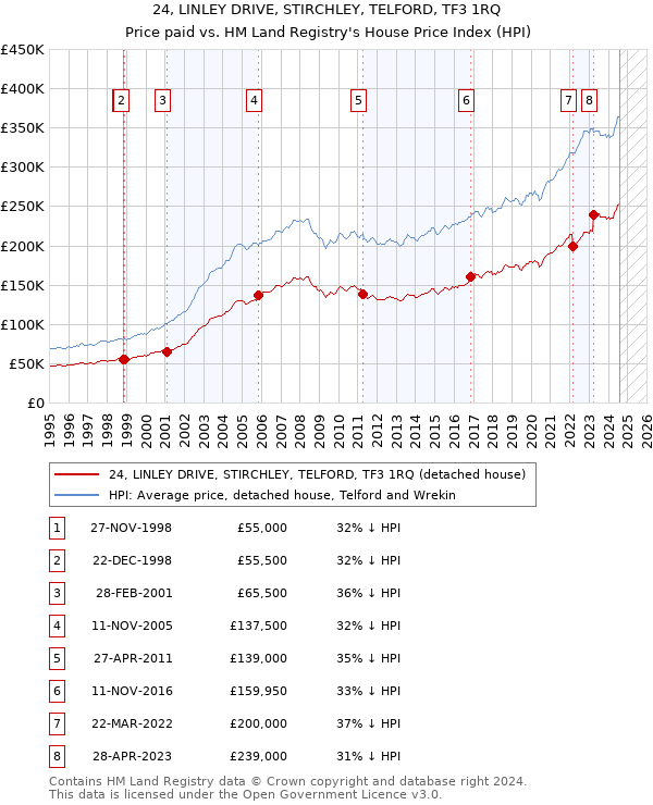 24, LINLEY DRIVE, STIRCHLEY, TELFORD, TF3 1RQ: Price paid vs HM Land Registry's House Price Index