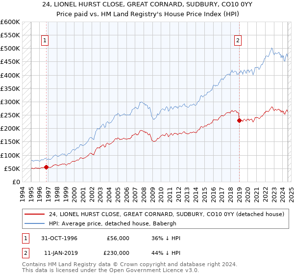 24, LIONEL HURST CLOSE, GREAT CORNARD, SUDBURY, CO10 0YY: Price paid vs HM Land Registry's House Price Index