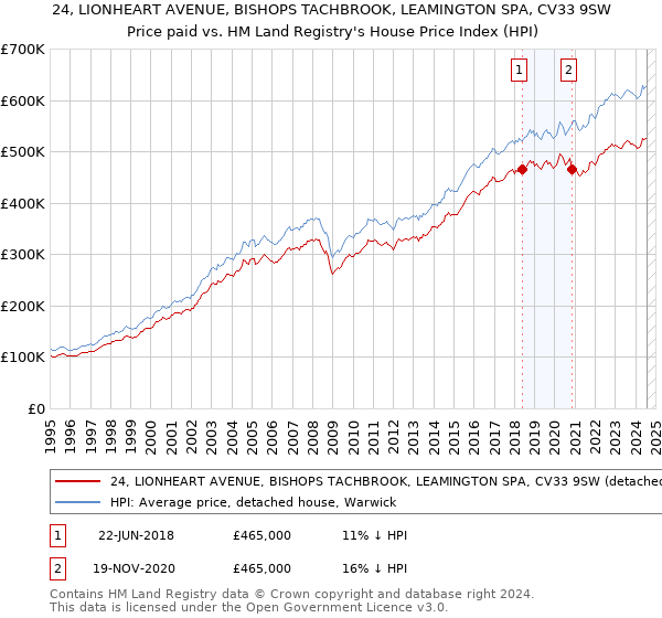 24, LIONHEART AVENUE, BISHOPS TACHBROOK, LEAMINGTON SPA, CV33 9SW: Price paid vs HM Land Registry's House Price Index