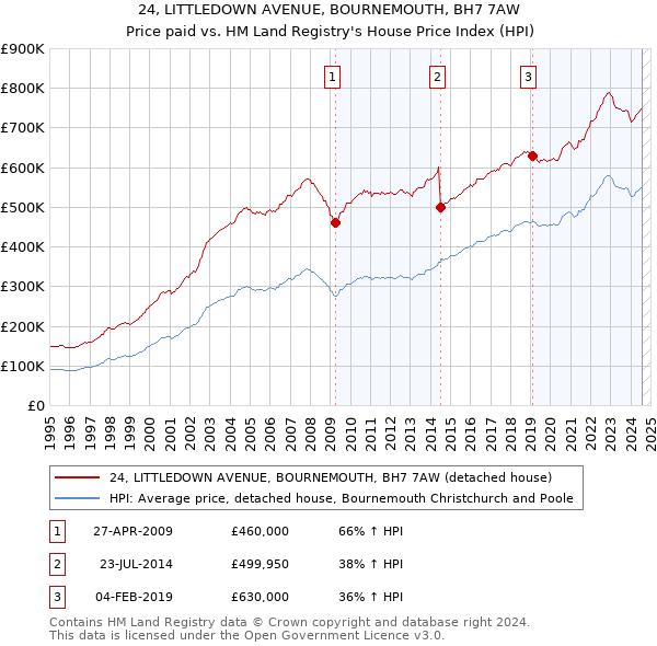 24, LITTLEDOWN AVENUE, BOURNEMOUTH, BH7 7AW: Price paid vs HM Land Registry's House Price Index